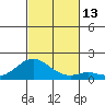 Kaumalapau tide chart for Sunday, November 13, 2022