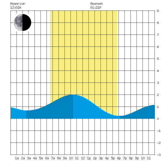 Kaumalapau tide chart for Wednesday, November 16, 2022