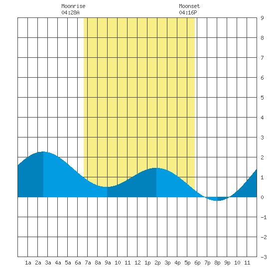 Kaumalapau tide chart for Monday, November 21, 2022