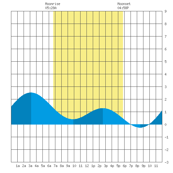 Kaumalapau tide chart for Tuesday, November 22, 2022