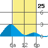Kaumalapau tide chart for Friday, November 25, 2022