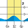 Kaumalapau tide chart for Wednesday, November 2, 2022