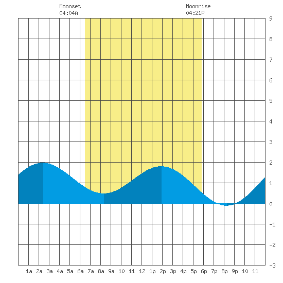 Kaumalapau tide chart for Saturday, November 5, 2022