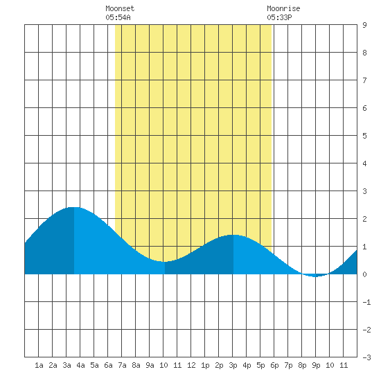 Kaumalapau tide chart for Monday, November 7, 2022