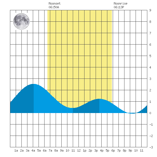 Kaumalapau tide chart for Tuesday, November 8, 2022