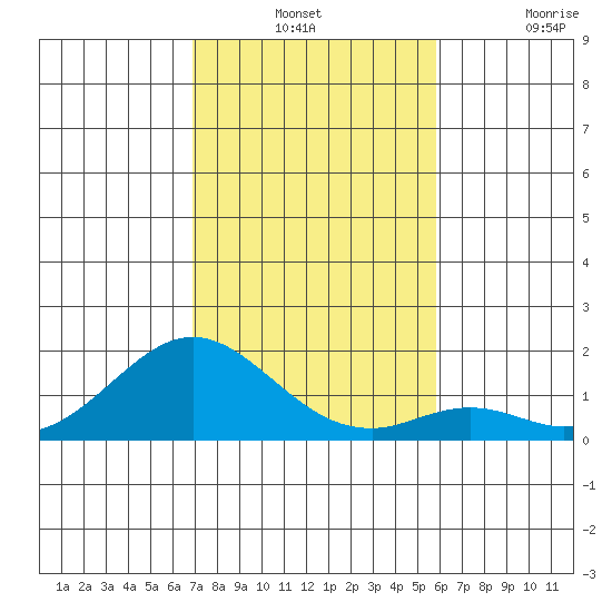 Kaumalapau tide chart for Monday, December 12, 2022