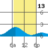 Kaumalapau tide chart for Tuesday, December 13, 2022