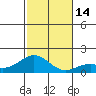 Kaumalapau tide chart for Wednesday, December 14, 2022