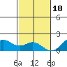 Kaumalapau tide chart for Sunday, December 18, 2022