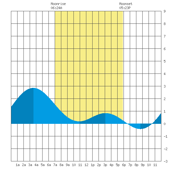 Kaumalapau tide chart for Thursday, December 22, 2022