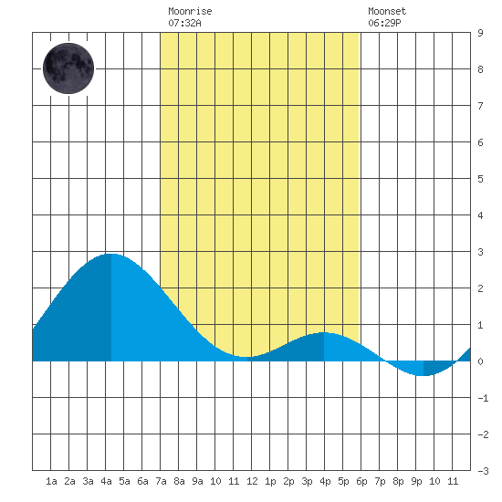 Kaumalapau tide chart for Friday, December 23, 2022