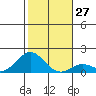 Kaumalapau tide chart for Tuesday, December 27, 2022