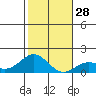 Kaumalapau tide chart for Wednesday, December 28, 2022