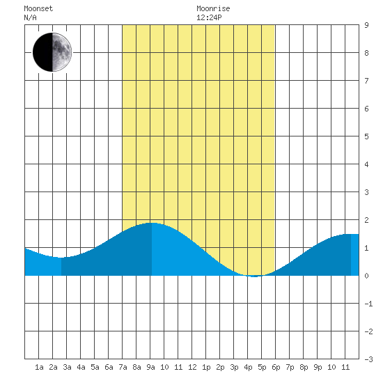 Kaumalapau tide chart for Thursday, December 29, 2022