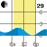 Kaumalapau tide chart for Thursday, December 29, 2022