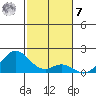 Kaumalapau tide chart for Wednesday, December 7, 2022