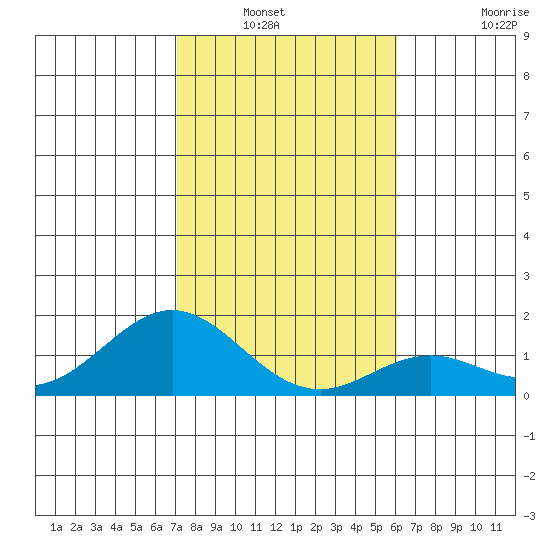 Kaumalapau tide chart for Wednesday, January 11, 2023