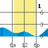 Kaumalapau tide chart for Sunday, January 1, 2023