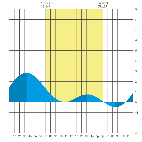 Kaumalapau tide chart for Friday, January 20, 2023