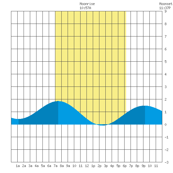 Kaumalapau tide chart for Thursday, January 26, 2023