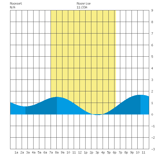 Kaumalapau tide chart for Friday, January 27, 2023
