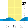 Kaumalapau tide chart for Friday, January 27, 2023