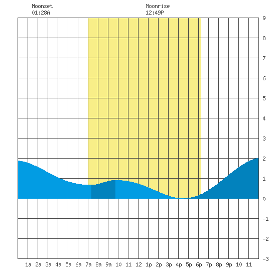 Kaumalapau tide chart for Sunday, January 29, 2023