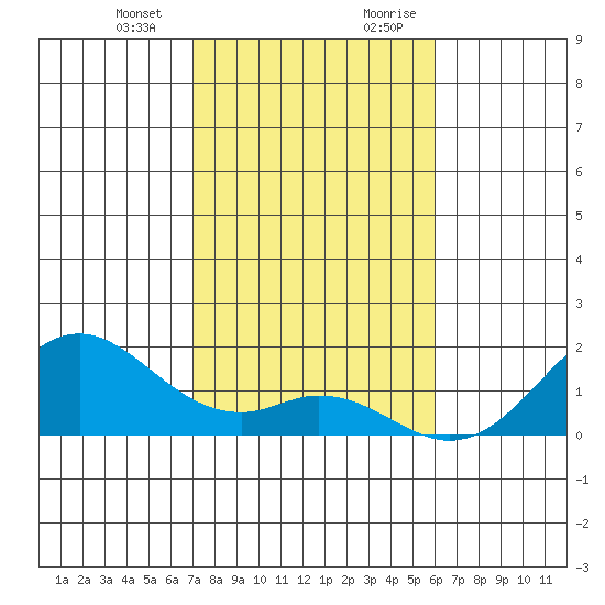 Kaumalapau tide chart for Monday, January 2, 2023