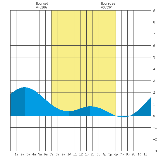 Kaumalapau tide chart for Tuesday, January 3, 2023