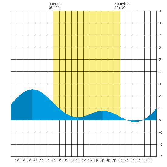 Kaumalapau tide chart for Thursday, January 5, 2023