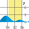 Kaumalapau tide chart for Saturday, January 7, 2023