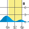 Kaumalapau tide chart for Sunday, January 8, 2023
