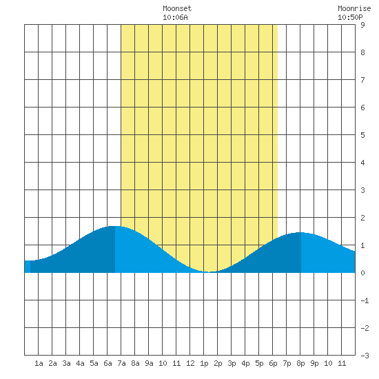 Kaumalapau tide chart for Friday, February 10, 2023