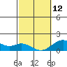 Kaumalapau tide chart for Sunday, February 12, 2023