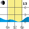 Kaumalapau tide chart for Monday, February 13, 2023