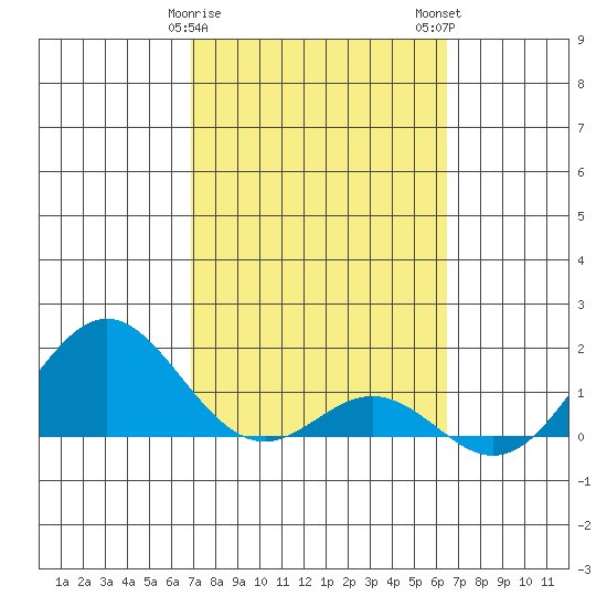 Kaumalapau tide chart for Saturday, February 18, 2023