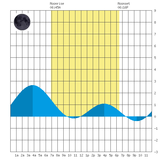 Kaumalapau tide chart for Sunday, February 19, 2023