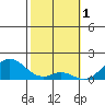 Kaumalapau tide chart for Wednesday, February 1, 2023