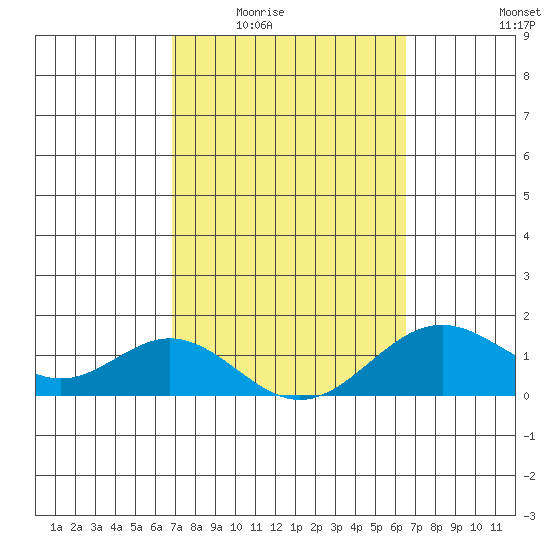 Kaumalapau tide chart for Friday, February 24, 2023