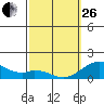 Kaumalapau tide chart for Sunday, February 26, 2023