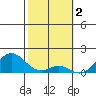 Kaumalapau tide chart for Thursday, February 2, 2023