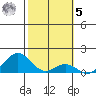 Kaumalapau tide chart for Sunday, February 5, 2023