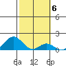 Kaumalapau tide chart for Monday, February 6, 2023
