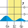 Kaumalapau tide chart for Tuesday, February 7, 2023