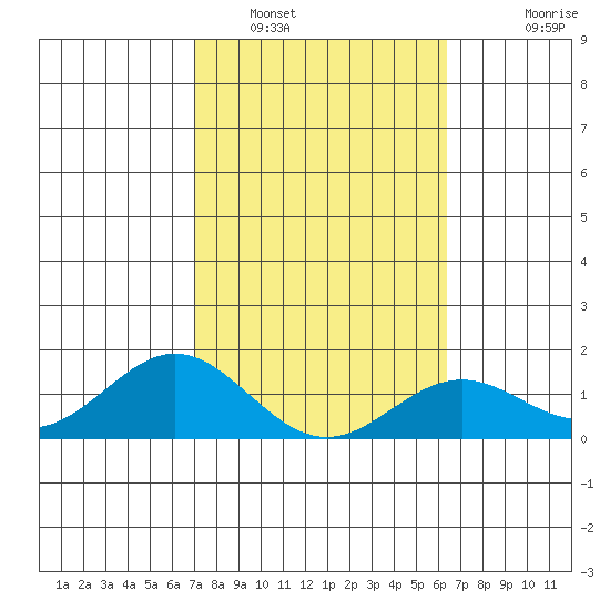 Kaumalapau tide chart for Thursday, February 9, 2023