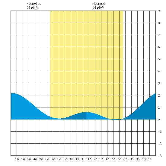 Kaumalapau tide chart for Thursday, March 16, 2023
