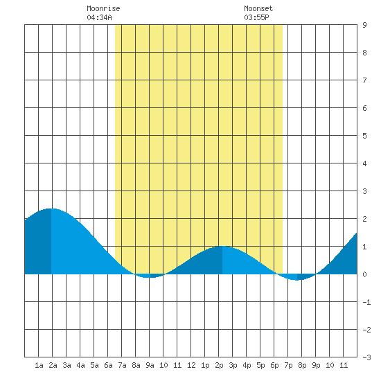 Kaumalapau tide chart for Saturday, March 18, 2023