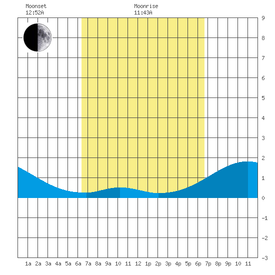 Kaumalapau tide chart for Tuesday, March 28, 2023