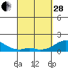 Kaumalapau tide chart for Tuesday, March 28, 2023