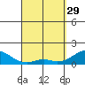 Kaumalapau tide chart for Wednesday, March 29, 2023